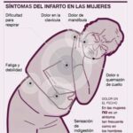 Infarto en Mujeres: Síntomas Vitales que Toda Mujer Debe Conocer